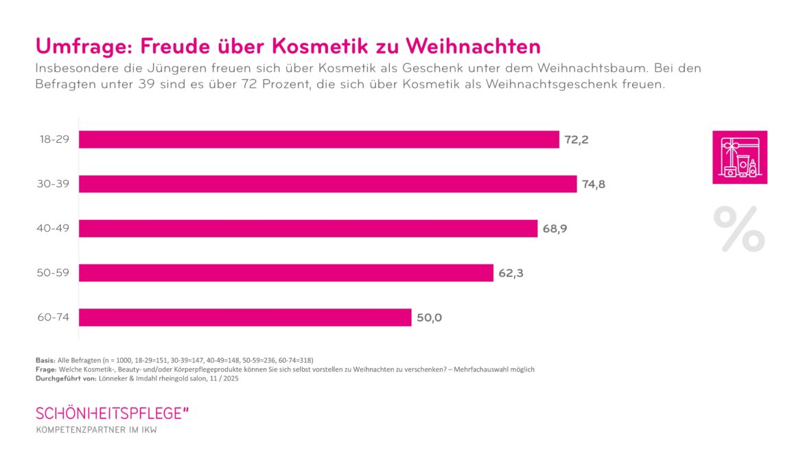 Beauty-Umfrage: Bei Jüngeren ist Kosmetik zu Weihnachten der heimliche Geschenke-Star
