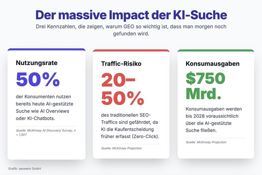 seowerk, die GEO-Agentur: für Sichtbarkeit in KI-Systemen und Google – Mit Generative Engine Optimization („SEO für KI“) sichtbar und gefunden werden in ChatGPT, Gemini und AI Overviews