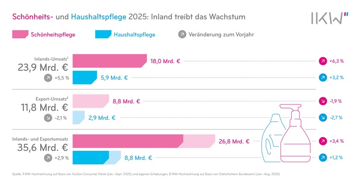 Erneutes Wachstumsplus für die Schönheits- und Haushaltspflegebranche
