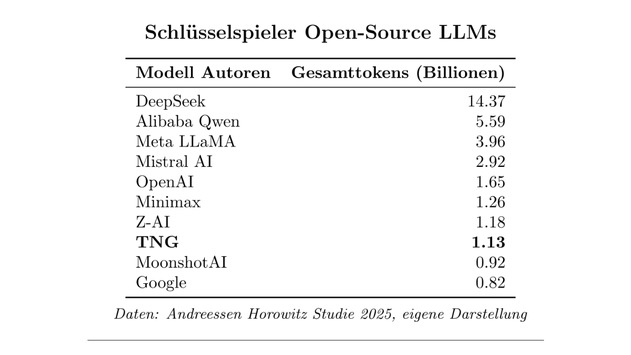 TNG Technology Consulting als weltweiter Schlüsselspieler für Open-Source KI-Modelle gelistet