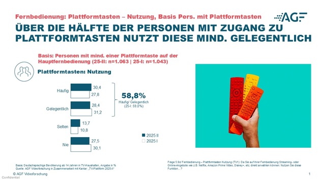 AGF-Plattformstudie 2025 II: Empfangswege und moderne Endgeräte verändern den Zugang zum Fernsehen