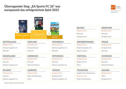 „EA Sports FC 26“ toppt Europas Games-Jahrescharts 2025