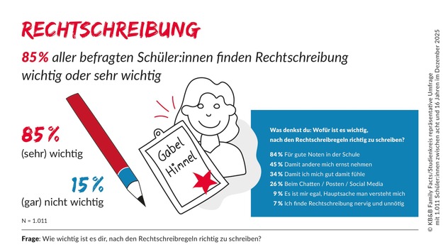 Repräsentative Studienkreis-Umfrage mit brisantem Ergebnis Kinder und Jugendliche wollen richtig schreiben: 85 % finden Rechtschreibung wichtig – KI und Autokorrektur zum Trotz