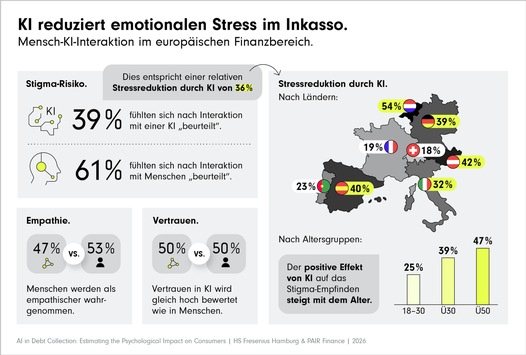 Europaweite Studie: KI reduziert emotionalen Stress im Inkasso um 36 %
