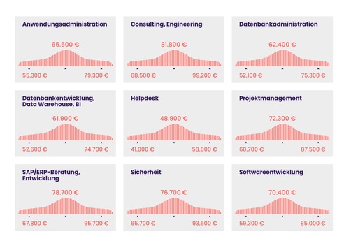 IT-Gehälter 2026 steigen weiter: Spezialisierung wird zum entscheidenden Faktor Neuer Gehaltsreport von Amadeus Fire und Gehaltsreporter zeigt: Beratung, Security und SAP führen das Ranking an