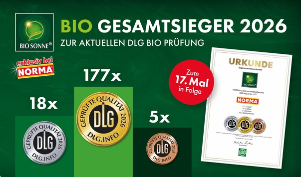 NORMA einfach Spitze auf der BIOFACH 2026: Insgesamt 200 DLG-Medaillen für die Eigenmarke BIO SONNE Fränkischer Discounter erneut Bio-Gesamtsieger 2026