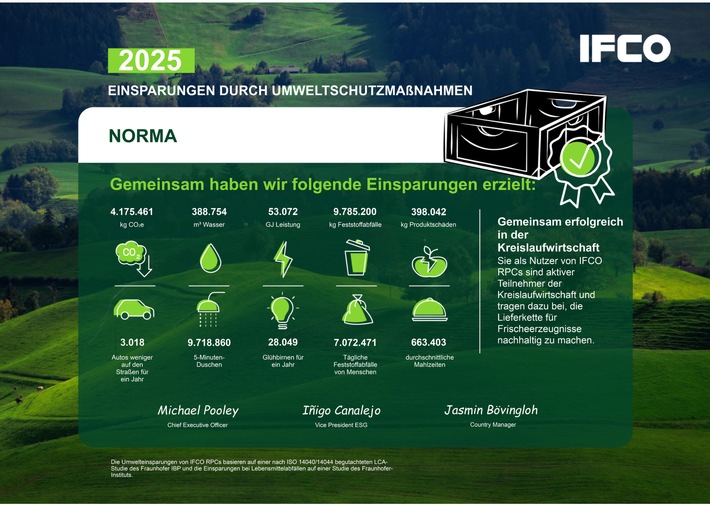 NORMA zieht mit IFCO Mehrwegsteigen starke Nachhaltigkeitsbilanz für 2025 Mehr als 4.175 Tonnen CO2 durch ressourcenschonende Transportverpackungen gespart