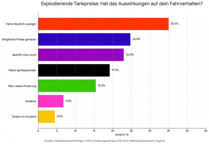 Senioren ziehen die Bremse: Jeder Dritte fährt wegen hoher Spritpreise weniger Auto