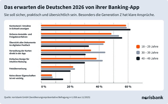 Alles per Banking-App? Wie digitale Finanzlösungen 2025 zum Alltag wurden und was sich die Deutschen 2026 vom Banking wünschen