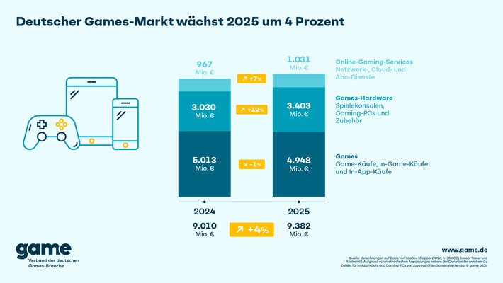 Deutscher Games-Markt wächst 2025 um 4 Prozent