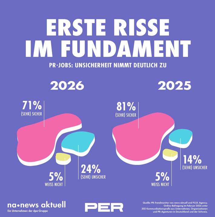 PR-Stimmungsbarometer 2026: Die Unsicherheit wächst