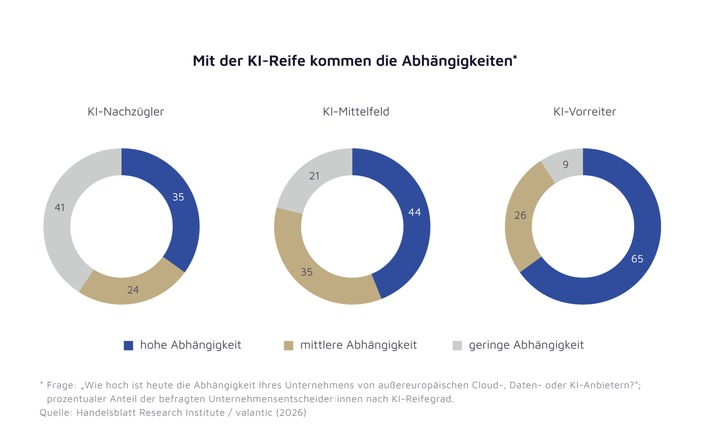 Neun von zehn Unternehmen wollen ihre digitale Souveränität stärken Studie von valantic und Handelsblatt Research Institute mit 1.000 Befragten