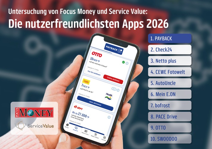 PAYBACK App ist die „nutzerfreundlichste App 2026“ Beste Bewertung von mehr als 600 Anwendungen im Focus Money App-Ranking
