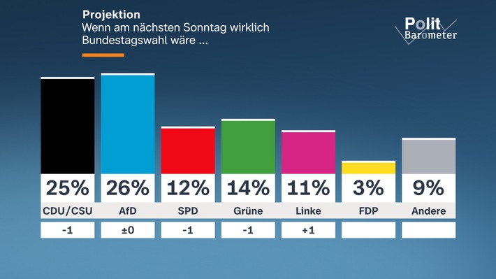 ZDF-Politbarometer April 2026 Projektion: AfD erstmals vor Union Große Mehrheit: Bundesregierung tut zu wenig gegen steigende Energiepreise