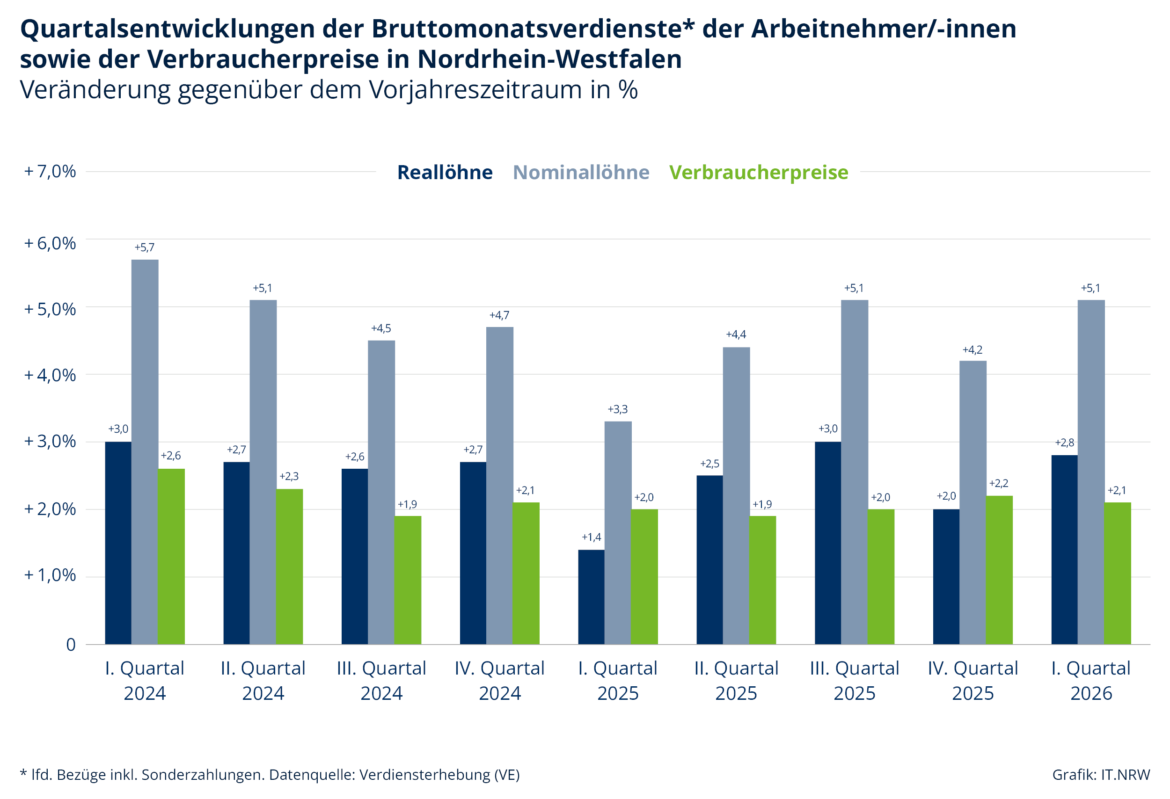 NRW: Reallöhne stiegen im 1. Quartal 2026 um 2,8 %