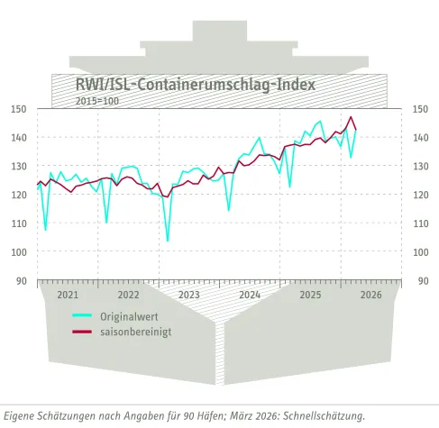RWI/ISL-Containerumschlag-Index: Iran-Krieg belastet den gesamten globalen Handel