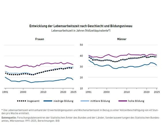 Je höher der Bildungsabschluss, desto länger die Lebenszeit in Erwerbsarbeit