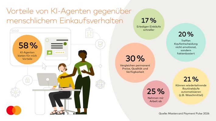 KI-Agenten im Alltag – jeder zweite Deutsche offen für Online-Shopping mit künstlicher Intelligenz GfK-Studie: Vertrauen und Transparenz sind entscheidend
