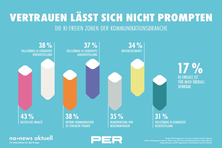 KI-freie Zonen: Wo PR-Profis bewusst keine Künstliche Intelligenz einsetzen