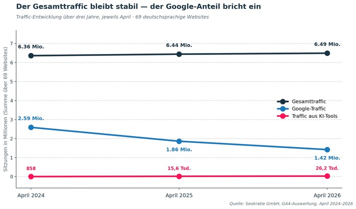 Studie: Der Website-Traffic bleibt – aber er löst sich von Google. KI-Tools füllen die Lücke nicht