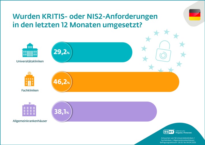 Trotz Investionen: Viele Krankenhäuser hinken bei NIS2 hinterher