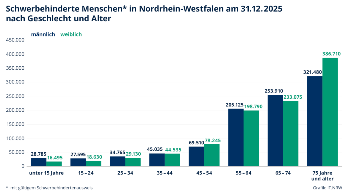Ende 2025 hatten knapp 2 Millionen Menschen in NRW einen Schwerbehindertenausweis