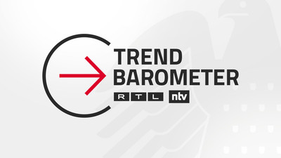 RTL/ntv Trendbarometer Forsa Aktuell: Große Skepsis gegenüber Reformbündnis von Regierung, Wirtschaft und Gewerkschaften – Mehrheit setzt bei Sozialreformen auf höhere Steuerzuschüsse