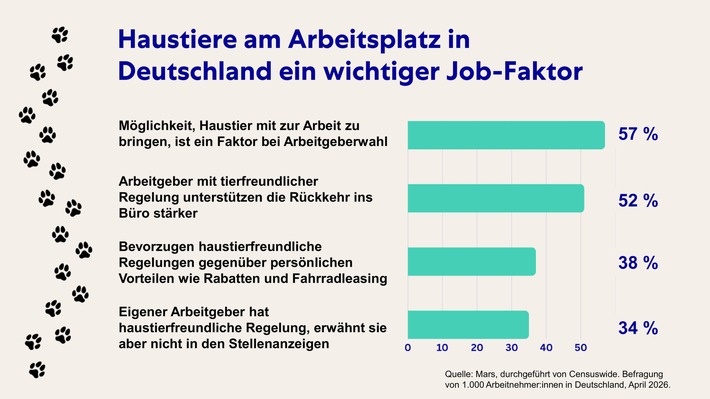 Ein Hund im Büro! Für 57 % der deutschen Arbeitnehmer:innen sind haustierfreundliche Regelungen ein möglicher Jobwechsel-Faktor