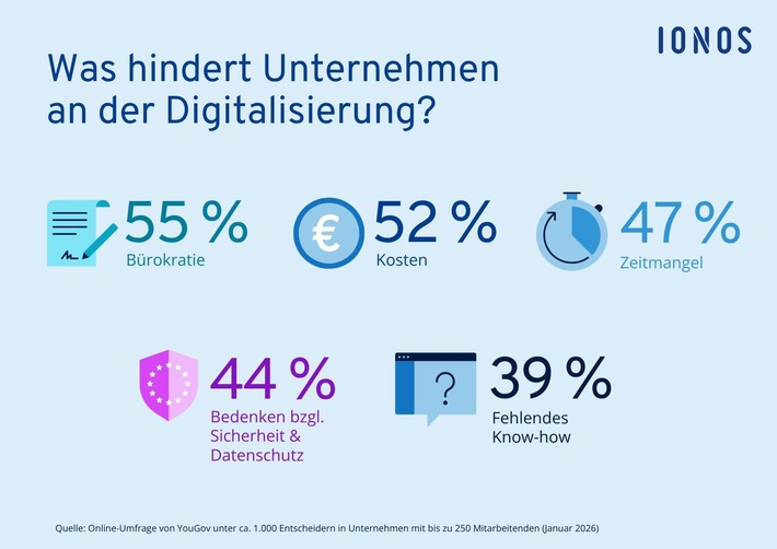 KMU-Digitalisierung: Mittelstand investiert mehr in KI, Bürokratie wird zur größten Digitalisierungshürde