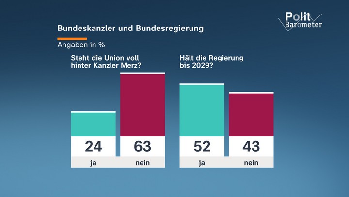 ZDF-Politbarometer Juni I 2026/Wenig Reformvertrauen in Regierung