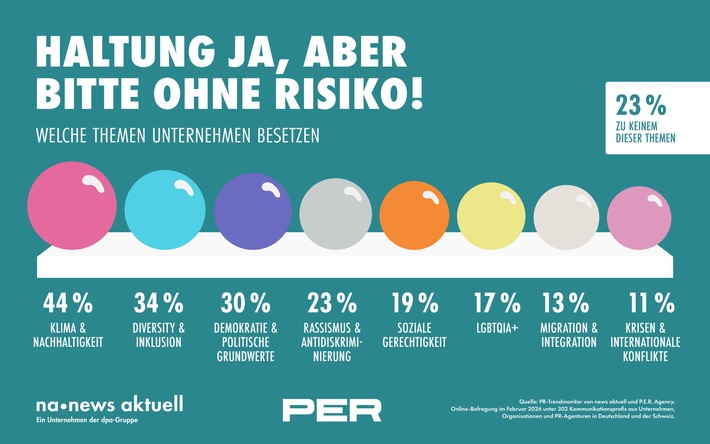 PR-Trendmonitor 2026: Haltung ja – aber nur bei kalkulierbarem Risiko