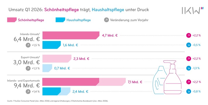 Resilienz hat Grenzen Kosmetik- und Waschmittelbranche wächst, aber der Schwung lässt nach