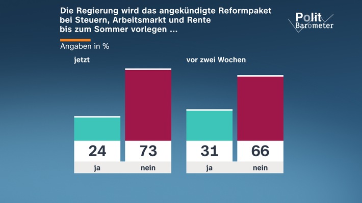 ZDF-Politbarometer Juni II 2026 : Weiter große Zweifel, dass Reformpaket bis zum Sommer vorliegt/Mehrheit glaubt nicht, dass der Waffenstillstand zwischen USA und Iran hält
