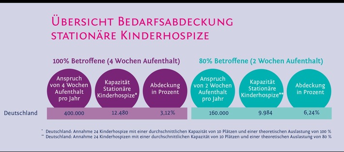 Aktuelle Versorgungslücke bei stationären Kinderhospizen mindert Lebensqualität betroffener Familien mit schwerstkranken Kindern