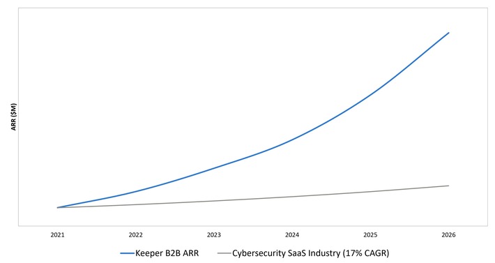 Keeper Security übertrifft 225 Millionen US-Dollar ARR mit transformativem Wachstum und etabliert sich als Marktstandard für KI-native Identitätssicherheit
