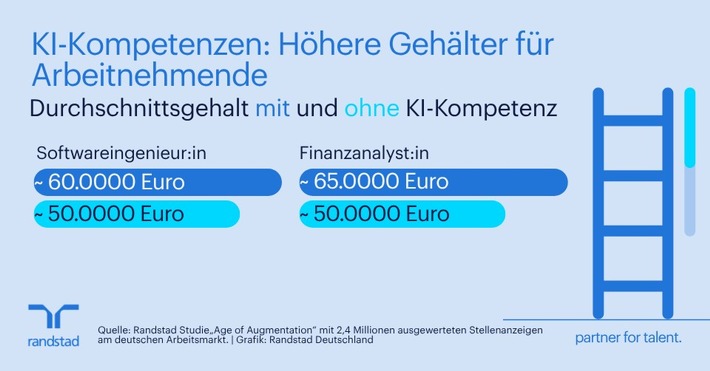 KI-Kompetenzen in Unternehmen: Höhere Gehälter, aber auch längere Besetzungszeiten