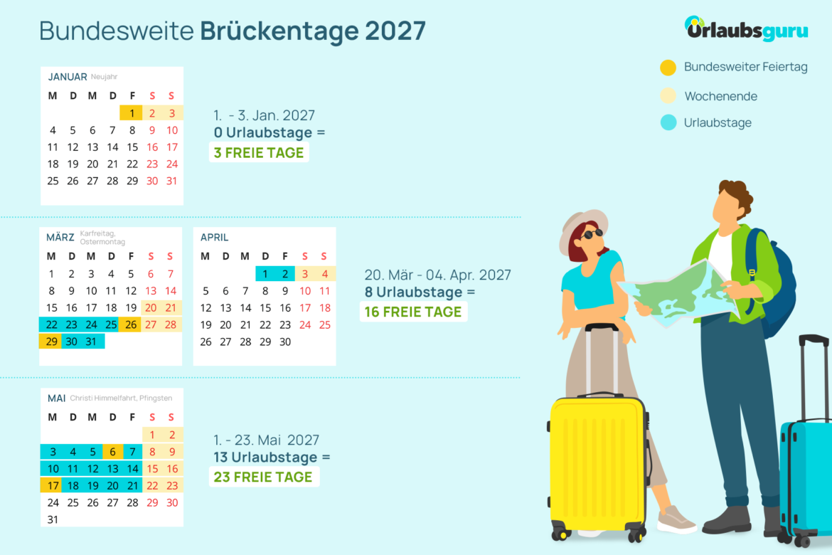 Brückentage 2027: Trotz ungünstiger Feiertage 54 freie Tage sichern