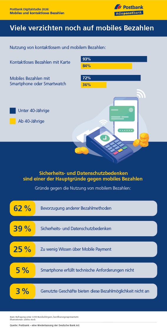 Postbank Digitalstudie 2026: Kontaktlos zahlen ist Standard – Mobile Payment bleibt Generationenfrage