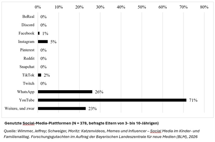 Social Media ist Familiensache – BLM-Forschungsgutachten untersucht Social-Media-Nutzung von Kindern im Familienalltag