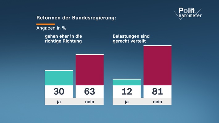 ZDF-Politbarometer Juli I 2026 Klare Mehrheit sieht Reformen der Bundesregierung kritisch/Unzufriedenheit mit Bundesregierung und Kanzler bleibt groß