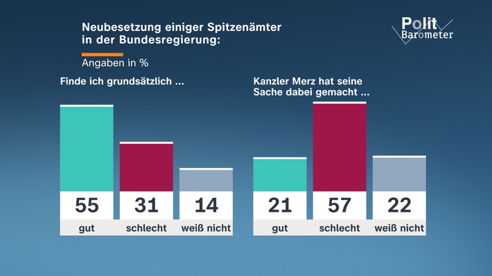 ZDF-Politbarometer Juli II 2026 Gemischtes Urteil zu Personalwechsel in der Bundesregierung/Umgang mit Gefährdern: Mehrheit für schärfere Gesetze