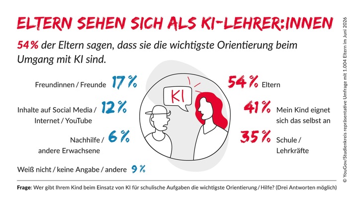 KI im Schulalltag: Eltern sind die wichtigsten Ratgeber ihrer Kinder und fordern klare Leitlinien