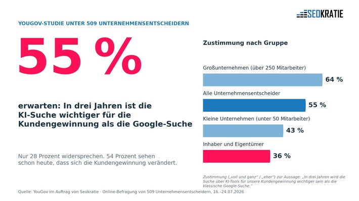 55 Prozent der Unternehmensentscheider: In drei Jahren ist KI-Suche wichtiger als Google – ausgerechnet Inhaber zweifeln