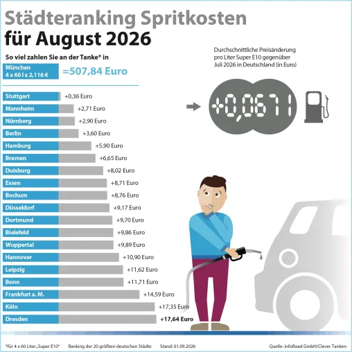Super E10 war im August so teuer wie nie
