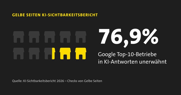 Von der KI ignoriert? Studie von Gelbe Seiten zeigt: 77 Prozent der Betriebe sind für ChatGPT & Co. unsichtbar