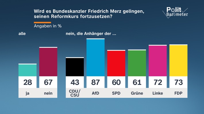 ZDF-Politbarometer September 2026 Große Zweifel an Fortsetzung des Reformkurses von Kanzler Merz/Gemischtes Urteil zu Tankrabatt