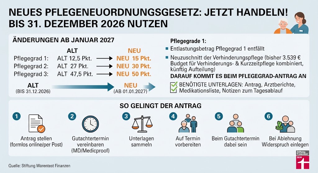 Pflegereform: Höhere Hürden und mehr Einschnitte – das sollten Betroffene jetzt tun