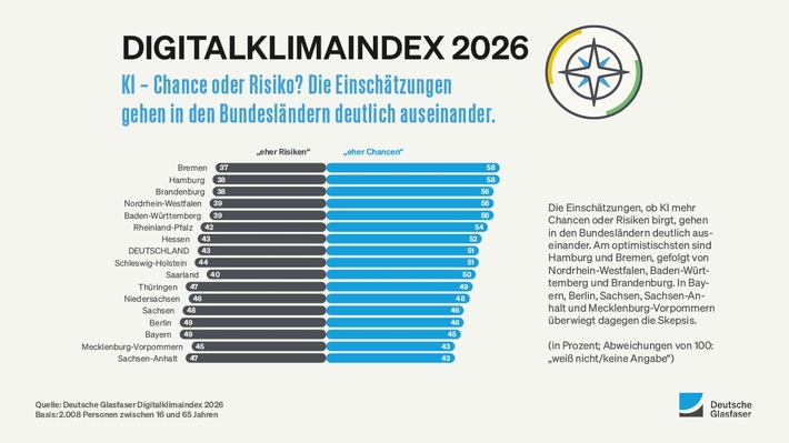 Digitalklimaindex 2026: Gesprächspartner KI – fast jeder Vierte setzt auf sie, doch die Mehrheit fürchtet mehr Einsamkeit