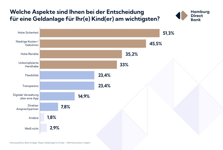 Hamburg Direct Bank Anleger-Radar 2026: Eltern starten früh mit finanzieller Vorsorge für ihre Kinder – Sicherheit steht an erster Stelle