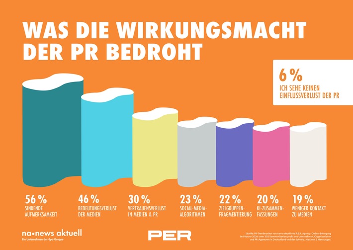 Informationsflut und sinkende Aufmerksamkeit schränken Einfluss der PR am stärksten ein